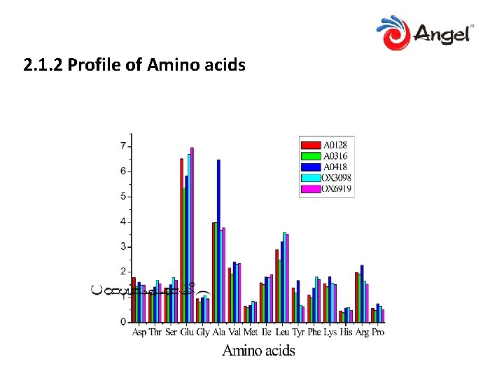 2. 1. 2 Profile of Amino acids 