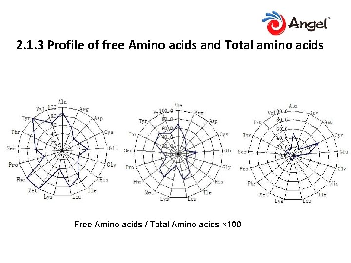 2. 1. 3 Profile of free Amino acids and Total amino acids Free Amino