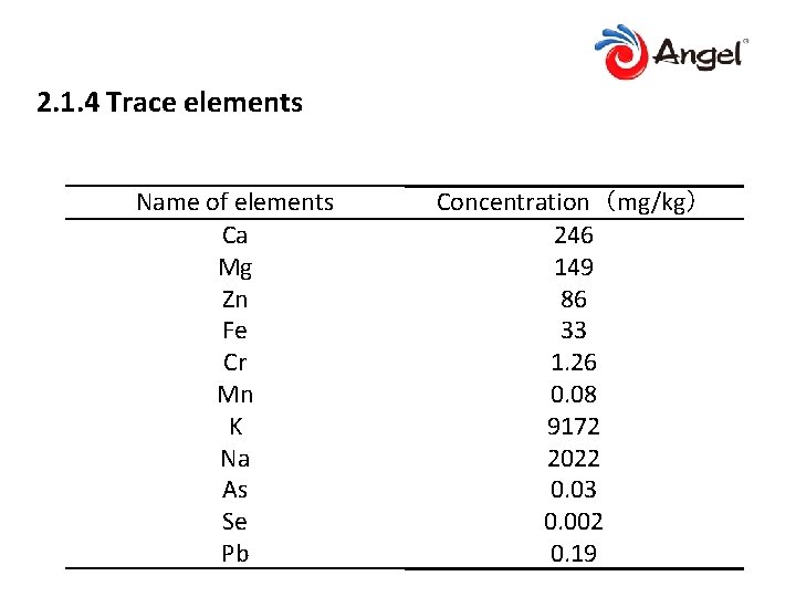 2. 1. 4 Trace elements Name of elements Ca Mg Zn Fe Cr Mn
