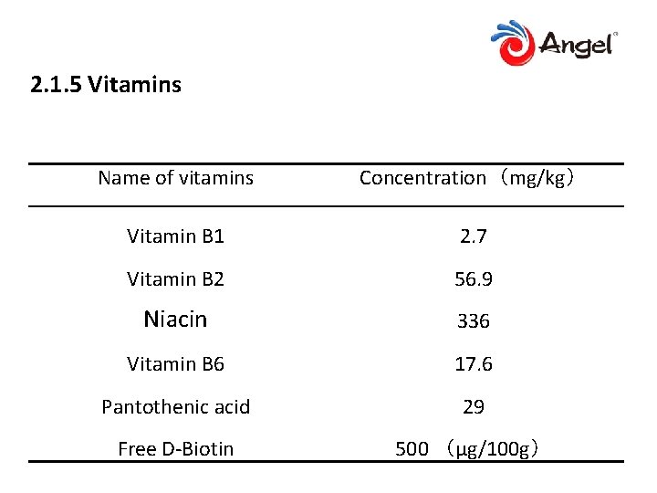 2. 1. 5 Vitamins Name of vitamins Concentration（mg/kg） Vitamin B 1 2. 7 Vitamin