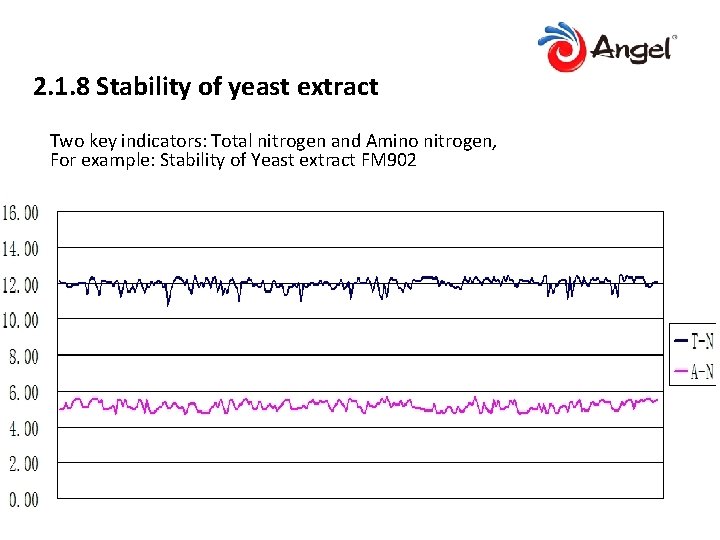 2. 1. 8 Stability of yeast extract Two key indicators: Total nitrogen and Amino