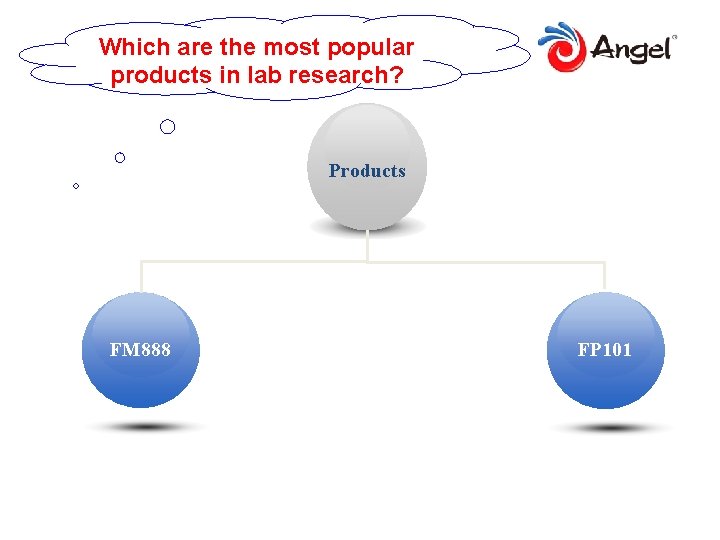 Which are the most popular products in lab research? Products FM 888 FP 101