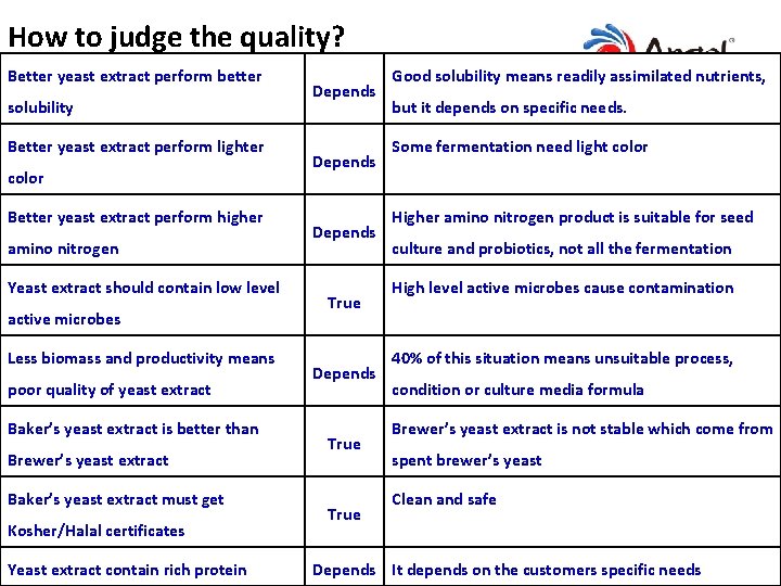 How to judge the quality? Better yeast extract perform better solubility Better yeast extract