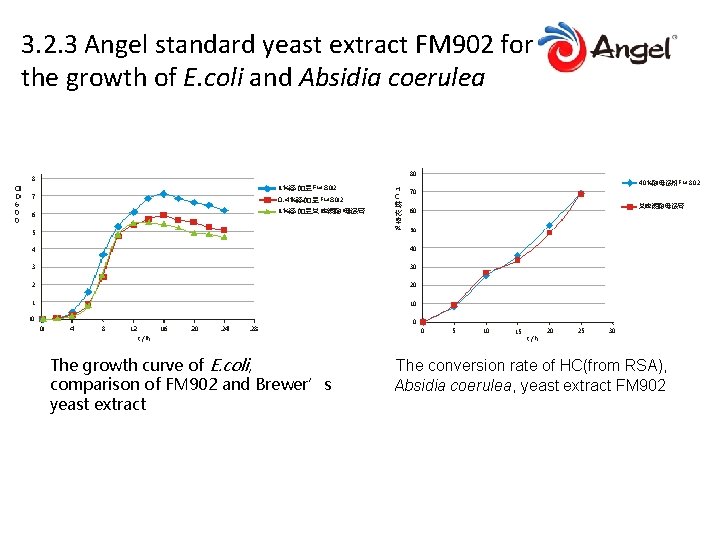 3. 2. 3 Angel standard yeast extract FM 902 for the growth of E.