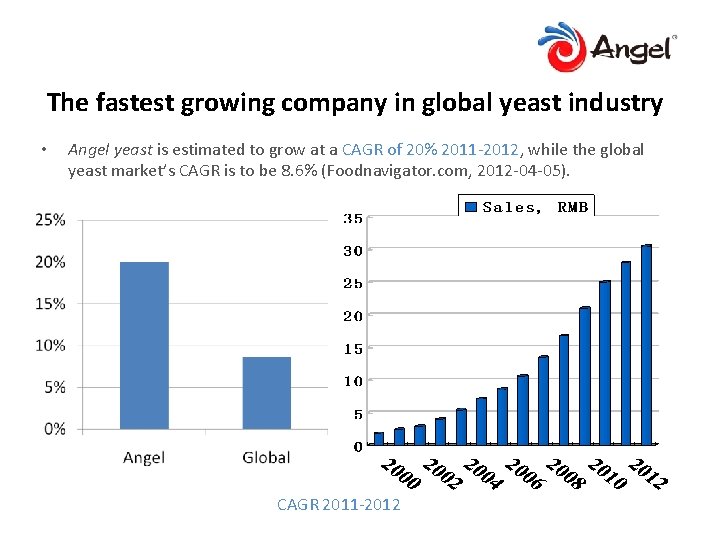 The fastest growing company in global yeast industry • Angel yeast is estimated to