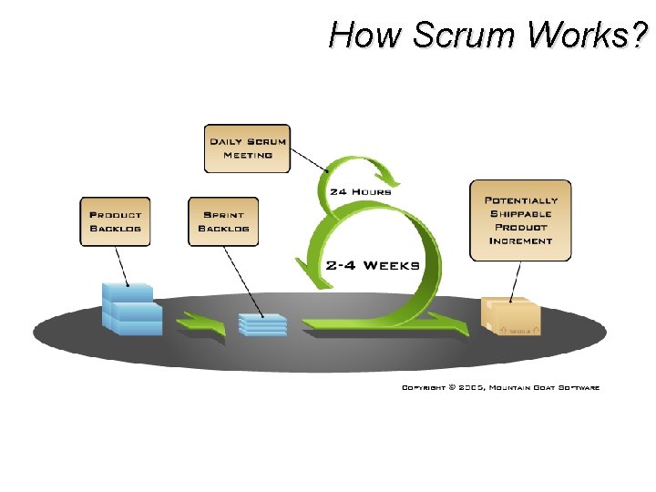 How Scrum Works? 