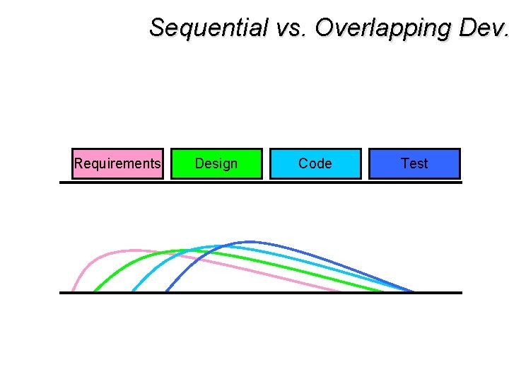 Sequential vs. Overlapping Dev. Requirements Design Code Test 