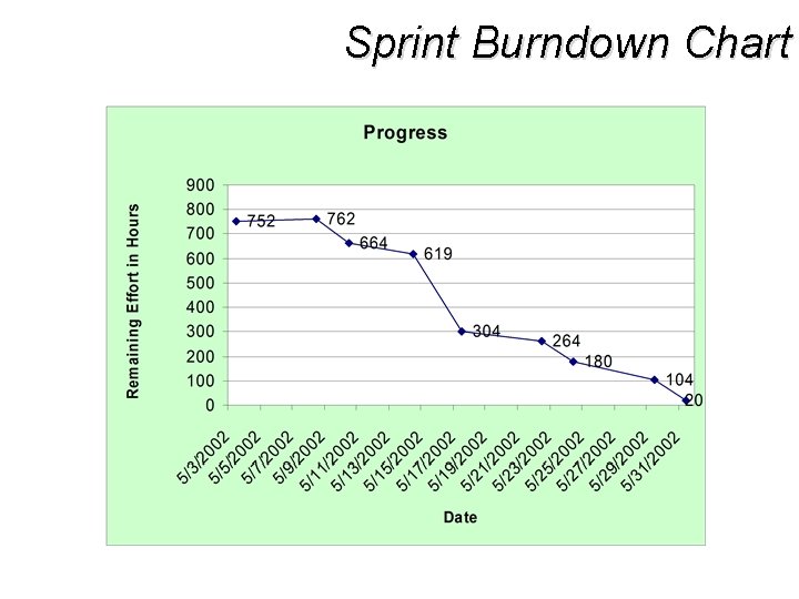 Sprint Burndown Chart 