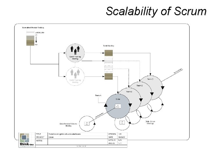 Scalability of Scrum 