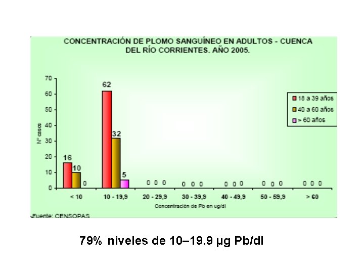 79% niveles de 10– 19. 9 µg Pb/dl 