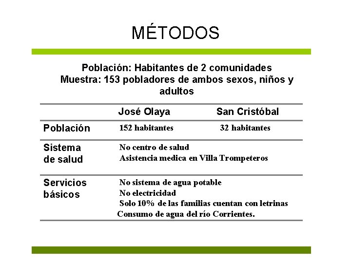 MÉTODOS Población: Habitantes de 2 comunidades Muestra: 153 pobladores de ambos sexos, niños y