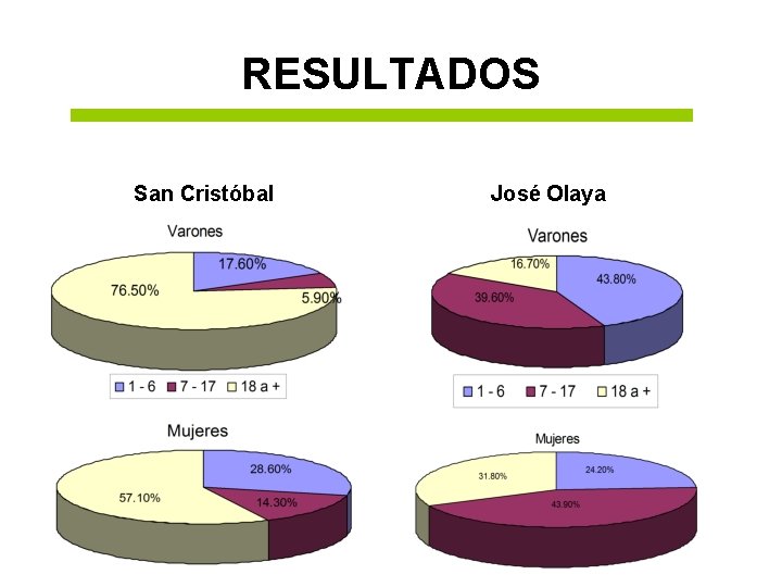 RESULTADOS San Cristóbal José Olaya 