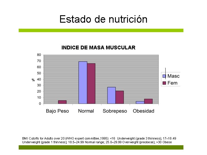 Estado de nutrición INDICE DE MASA MUSCULAR BMI Cutoffs for Adults over 20 (WHO