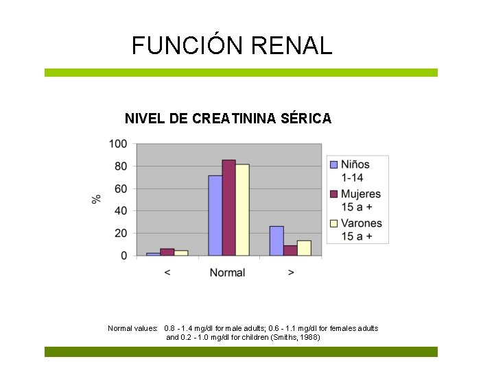 FUNCIÓN RENAL NIVEL DE CREATININA SÉRICA Normal values: 0. 8 - 1. 4 mg/dl