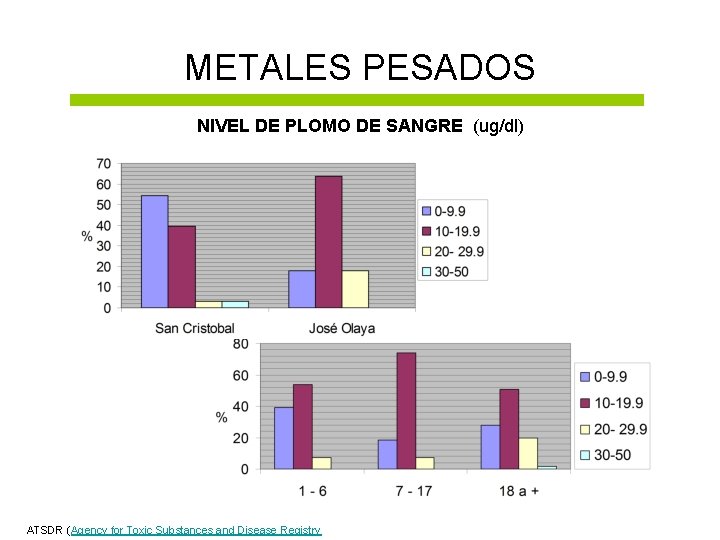 METALES PESADOS NIVEL DE PLOMO DE SANGRE (ug/dl) ATSDR (Agency for Toxic Substances and