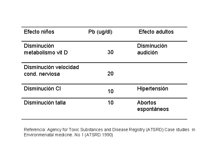 Efecto niños Pb (ug/dl) Efecto adultos Disminución metabolismo vit D Disminución audición 30 Disminución