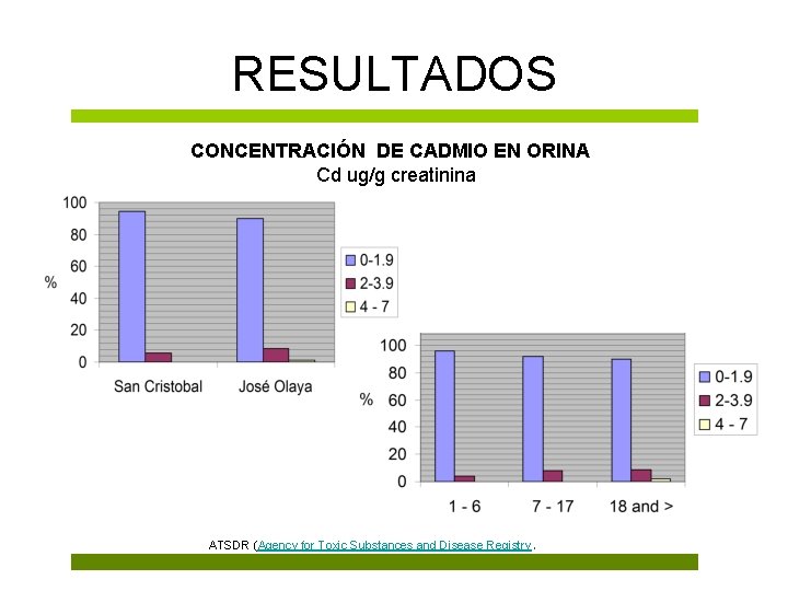 RESULTADOS CONCENTRACIÓN DE CADMIO EN ORINA Cd ug/g creatinina ATSDR (Agency for Toxic Substances