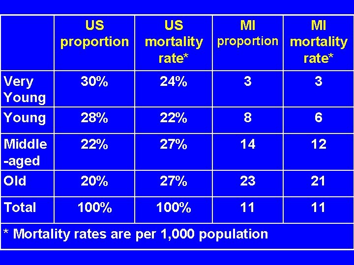 US proportion US MI MI mortality proportion mortality rate* Very Young 30% 24% 3