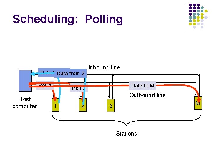 Scheduling: Polling Data from 1 from 2 Data Poll 1 Host computer Inbound line