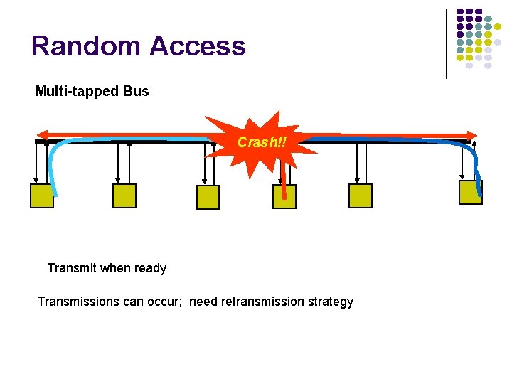 Random Access Multi-tapped Bus Crash!! Transmit when ready Transmissions can occur; need retransmission strategy