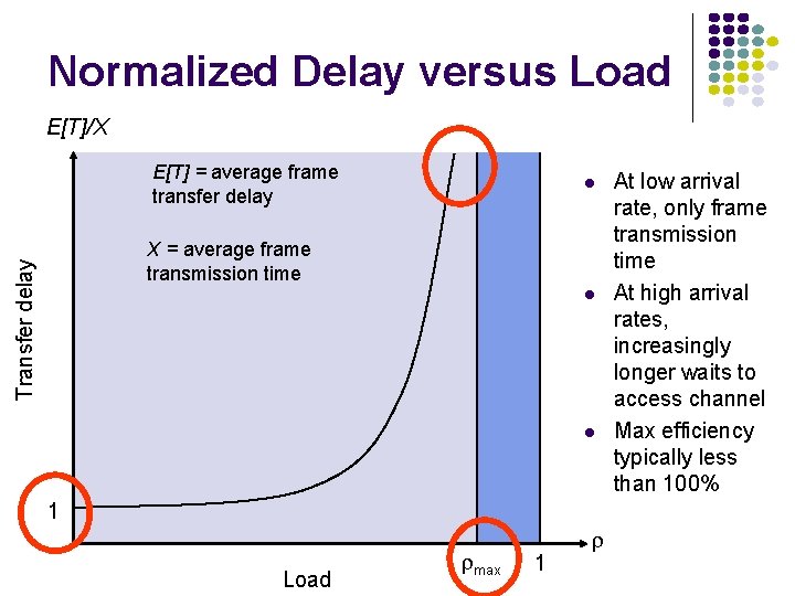 Normalized Delay versus Load E[T]/X E[T] = average frame transfer delay Transfer delay X