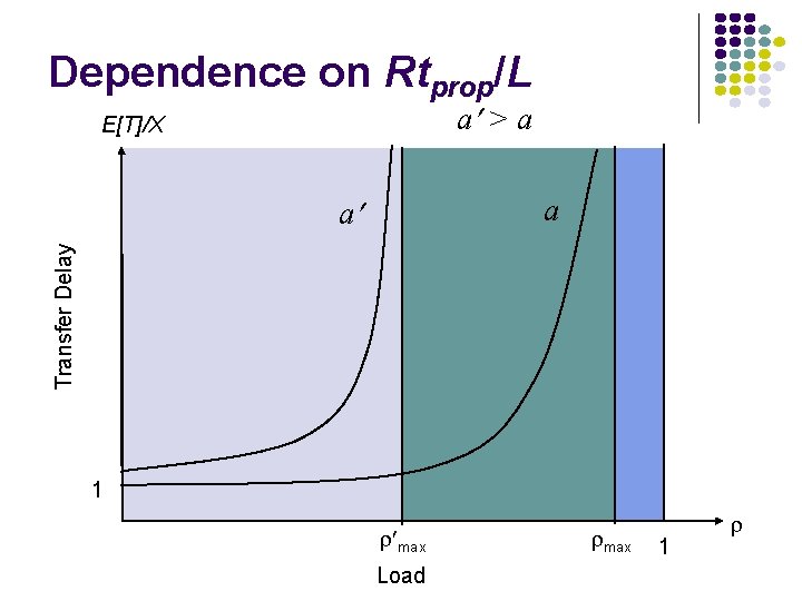 Dependence on Rtprop/L a > a E[T]/X a Transfer Delay a 1 r max