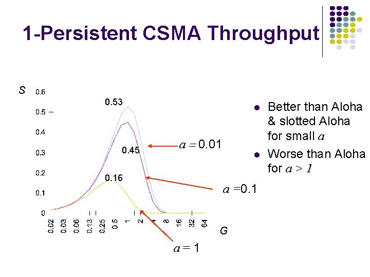 1 -Persistent CSMA Throughput S 0. 53 0. 45 a = 0. 01 0.