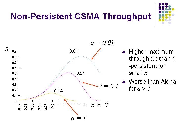 Non-Persistent CSMA Throughput a = 0. 01 S 0. 81 0. 51 a =