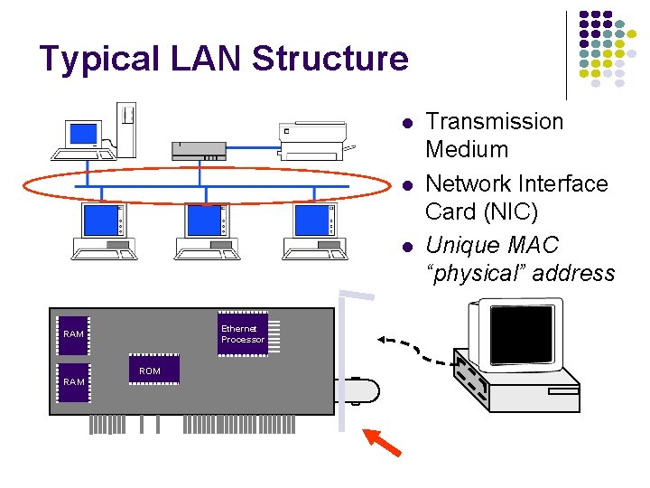 Typical LAN Structure Ethernet Processor RAM ROM RAM Transmission Medium Network Interface Card (NIC)