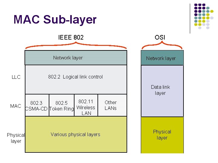 MAC Sub-layer OSI IEEE 802 Network layer LLC Network layer 802. 2 Logical link