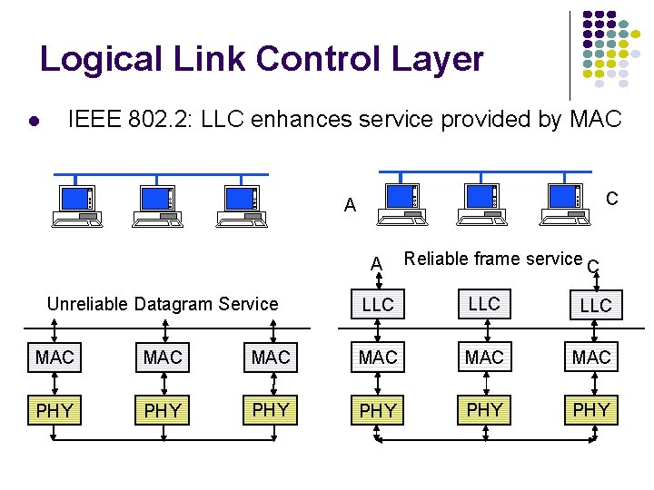 Logical Link Control Layer IEEE 802. 2: LLC enhances service provided by MAC C