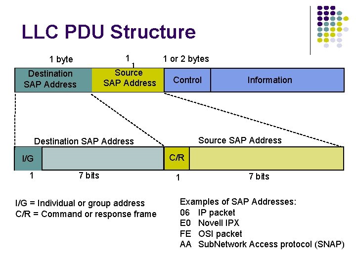 LLC PDU Structure 1 1 byte 1 Source SAP Address Destination SAP Address 1