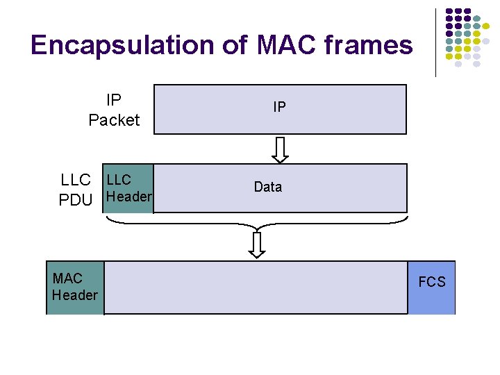 Encapsulation of MAC frames IP Packet LLC PDU Header MAC Header IP Data FCS