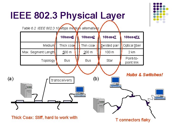IEEE 802. 3 Physical Layer Table 6. 2 IEEE 802. 3 10 Mbps medium