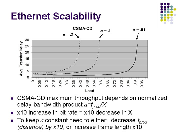 Ethernet Scalability a =. 2 a =. 1 a =. 01 CSMA-CD maximum throughput