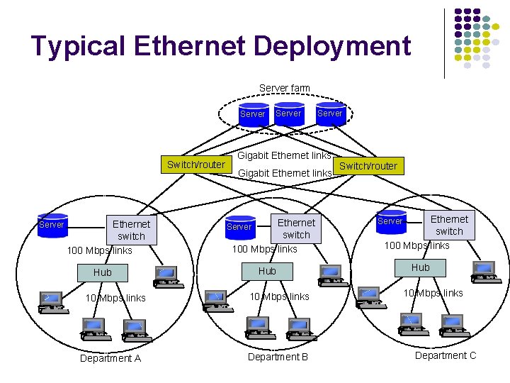 Typical Ethernet Deployment Server farm Server Switch/router Server Ethernet switch 100 Mbps links Hub