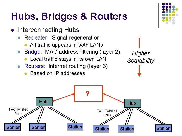 Hubs, Bridges & Routers Interconnecting Hubs Repeater: Signal regeneration All traffic appears in both
