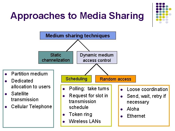 Approaches to Media Sharing Medium sharing techniques Static channelization Partition medium Dedicated allocation to