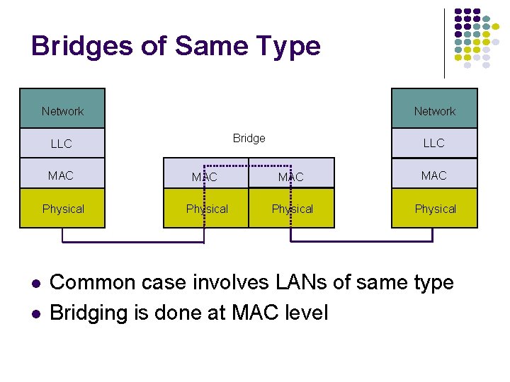 Bridges of Same Type Network Bridge LLC MAC MAC Physical Common case involves LANs