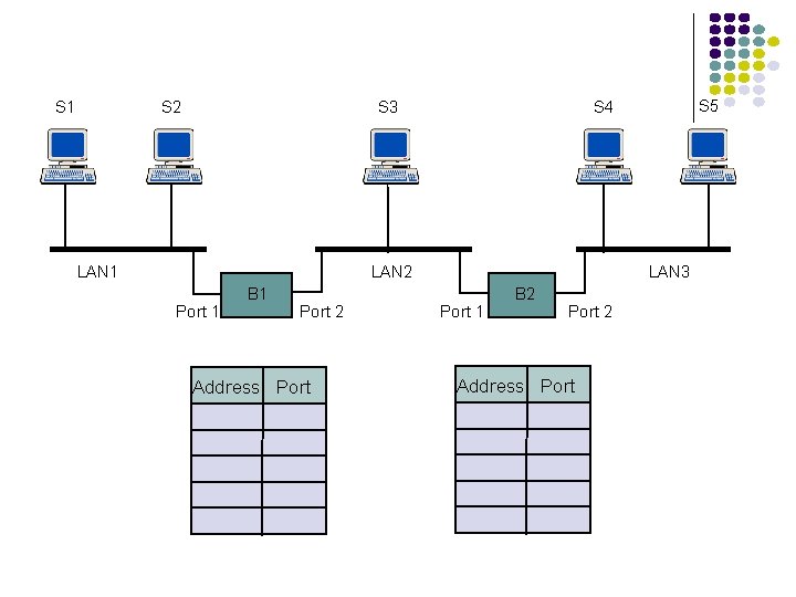 S 1 S 2 S 3 LAN 1 LAN 2 Port 1 B 1