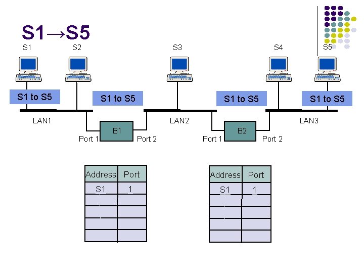 S 1→S 5 S 1 S 2 S 3 S 1 to S 5