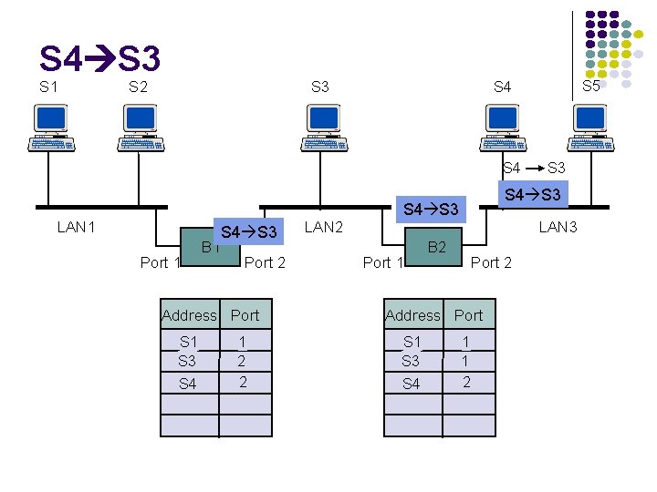 S 4 S 3 S 1 S 2 S 3 S 4 LAN 1