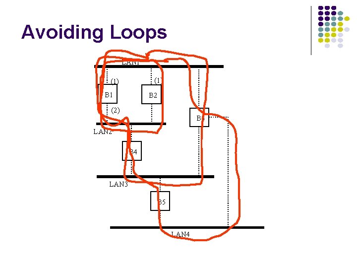 Avoiding Loops LAN 1 (1) B 1 B 2 (2) B 3 LAN 2