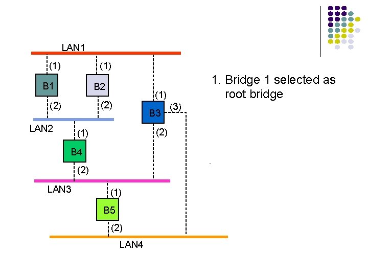 LAN 1 (1) B 1 B 2 (1) (2) LAN 2 B 3 (2)