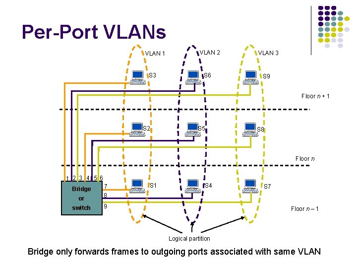 Per-Port VLANs VLAN 1 S 3 VLAN 2 S 6 VLAN 3 S 9