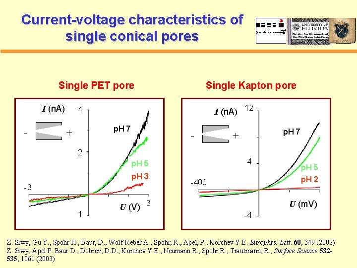 Current-voltage characteristics of single conical pores Single PET pore I (n. A) - Single