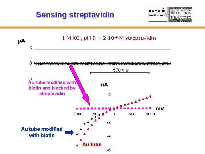 Sensing streptavidin 1 M KCl, p. H 9 + 2 10 -9 M streptavidin