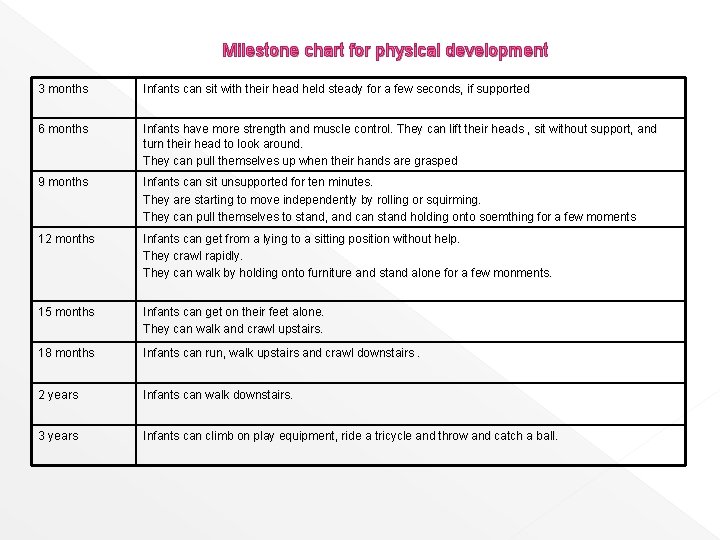 Milestone chart for physical development 3 months Infants can sit with their head held