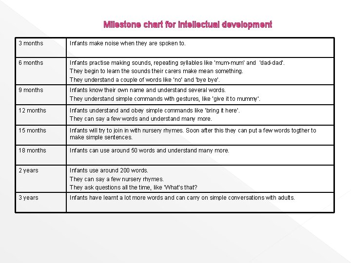Milestone chart for intellectual development 3 months Infants make noise when they are spoken