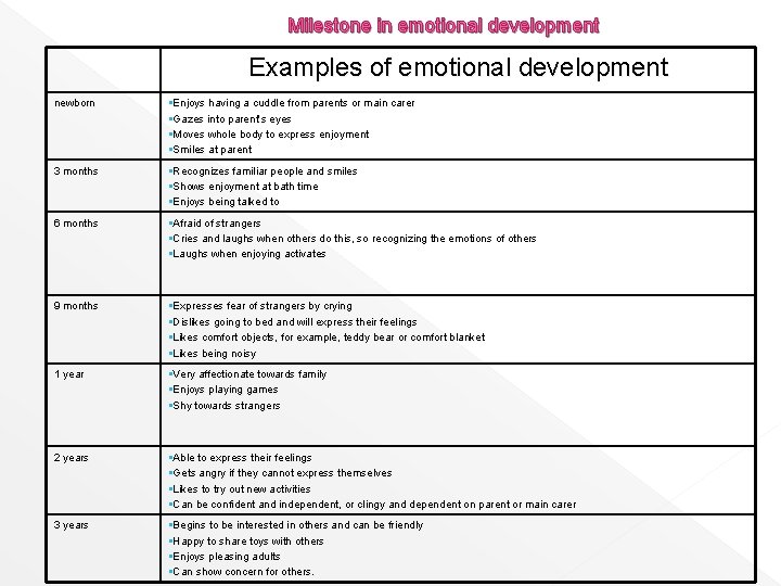 Milestone in emotional development Examples of emotional development newborn §Enjoys having a cuddle from